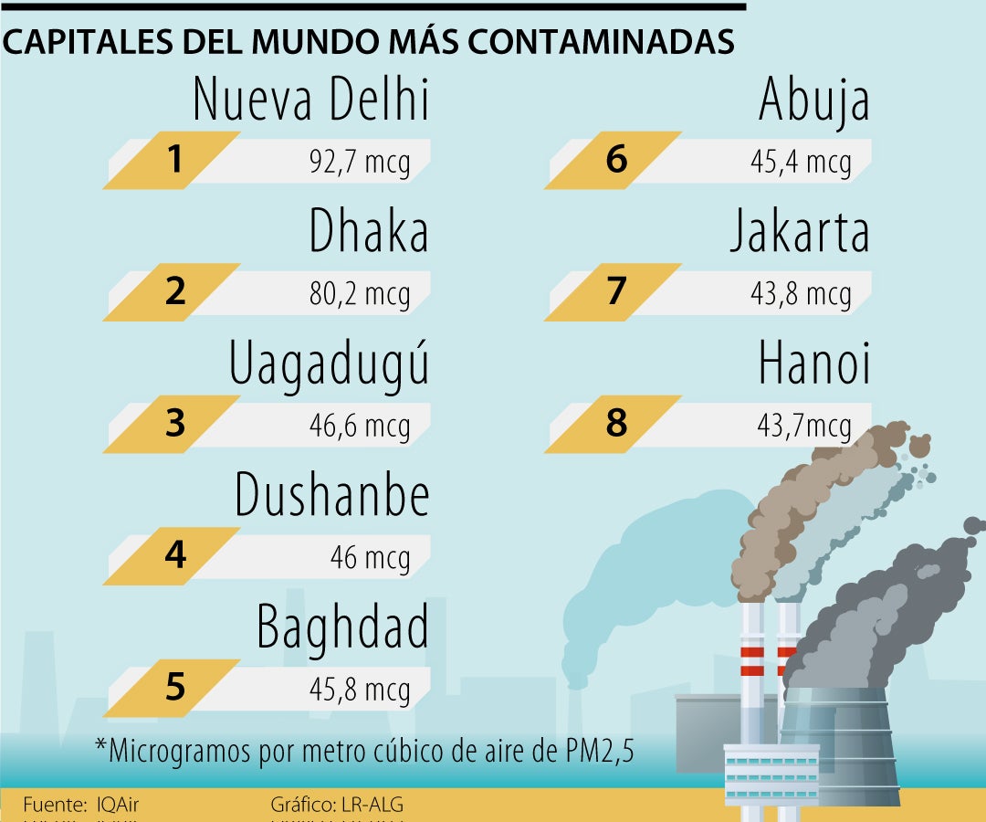 Contaminación de ciudades capitales