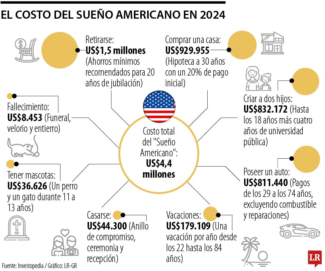 El costo del sueño americano en 2024