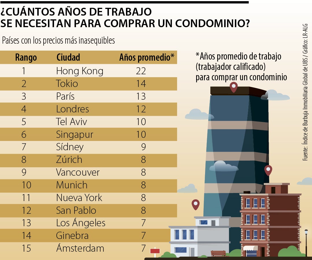 ¿Cuántos años de trabajo se necesitan para comprar un condominio?