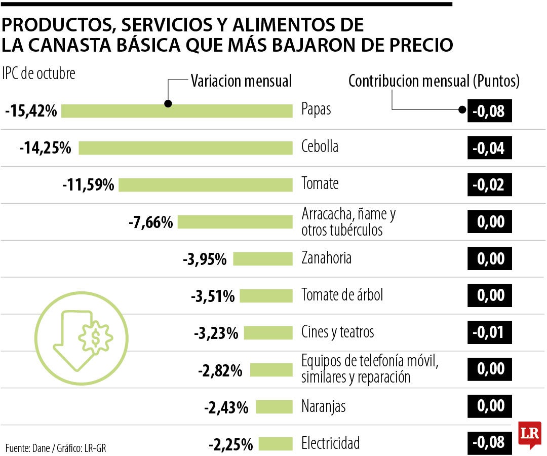 Los alimentos que más bajaron en octubre