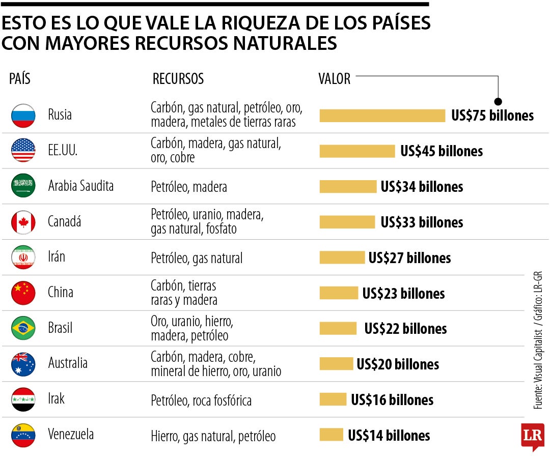 La riqueza de los países, según sus reservas naturales