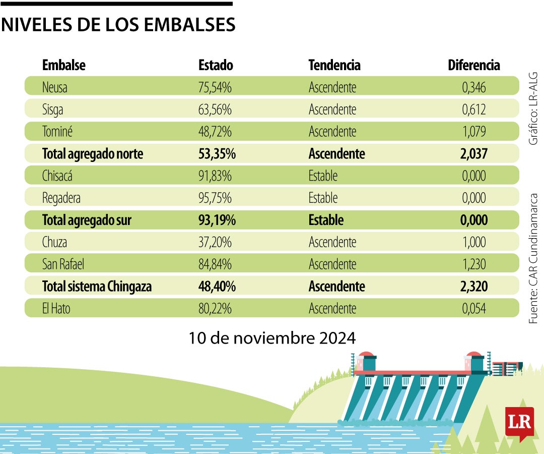 Nivel de los embalses aumentó por lluvias del fin de semana