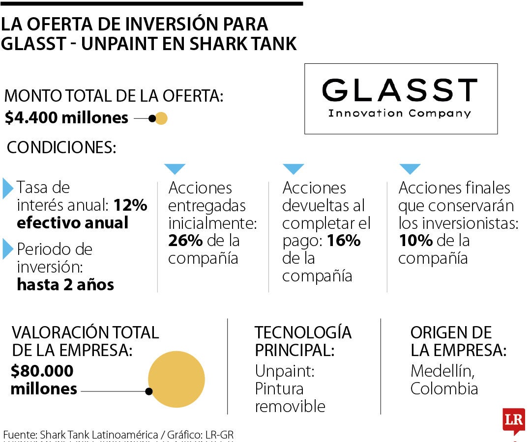 La oferta de inversión para Glasst - Unpaint en Shark Tank