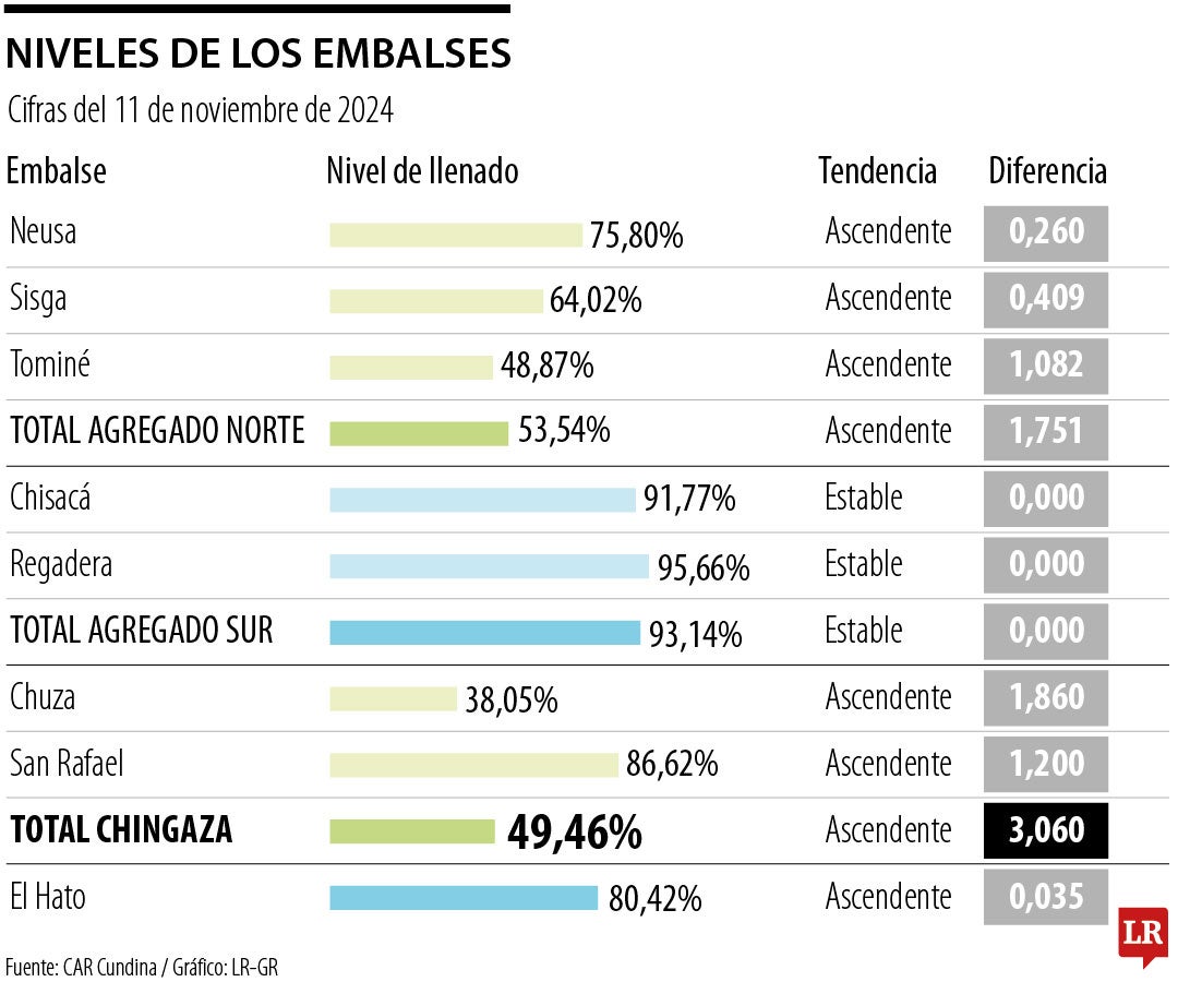 Niveles de los embalses 11 de noviembre