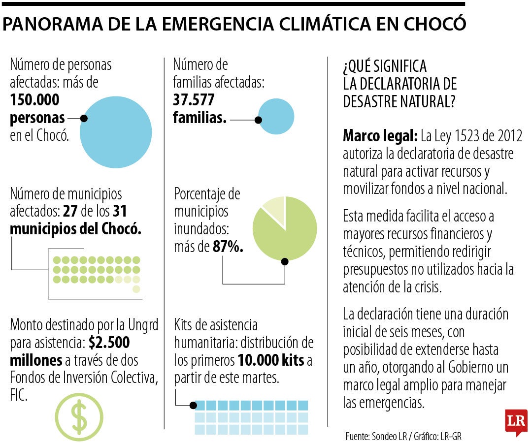 Panorama de la emergencia climática en el Chocó