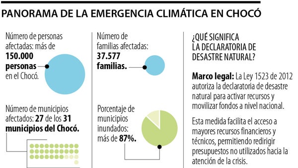 Chocó reporta más de 150.000 personas afectadas por las lluvias en 27 municipios Chocó reporta más de 150.000 personas afectadas por las lluvias en 27 municipios