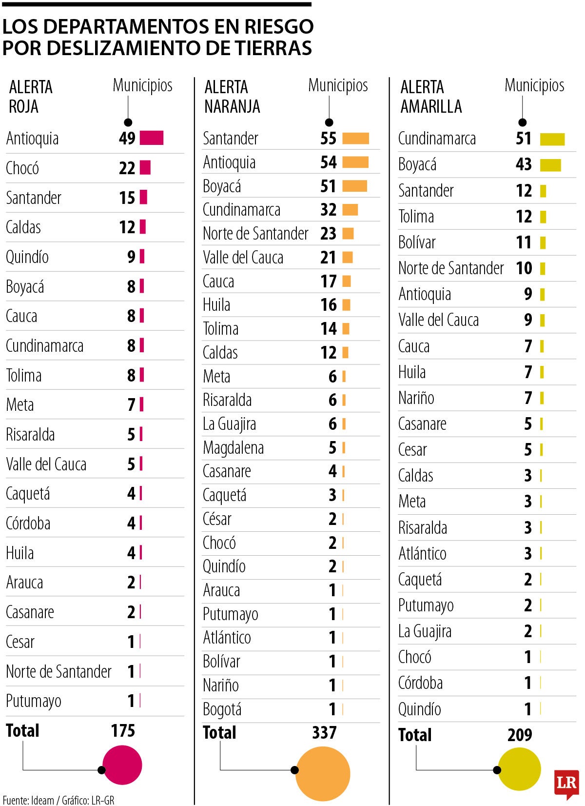 Departamentos en alertas