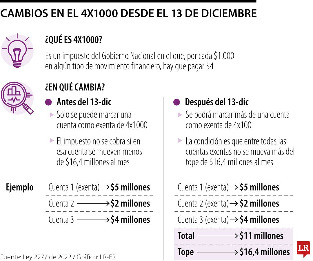 Cambios en el 4x1000 desde el 13 de diciembre