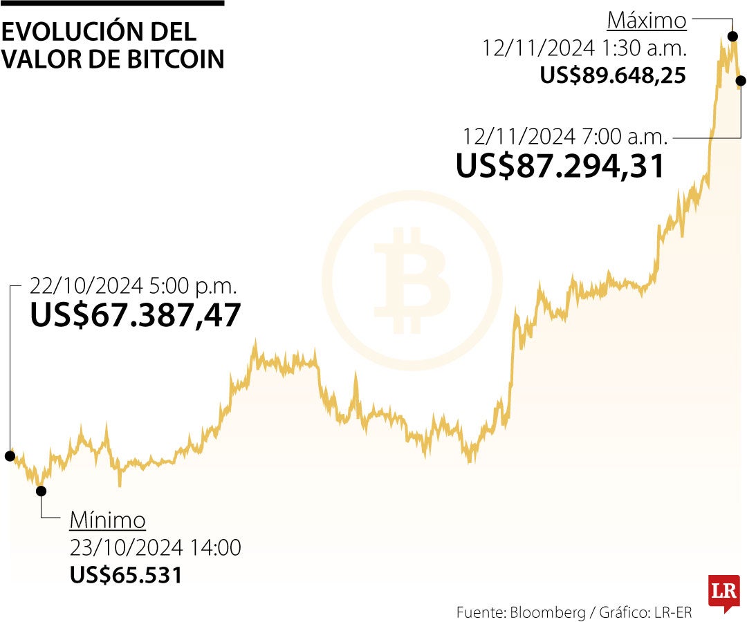 Comportamiento del valor de Bitcoin