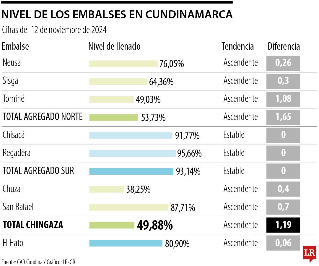 Nivel de los embalses en Cundinamarca