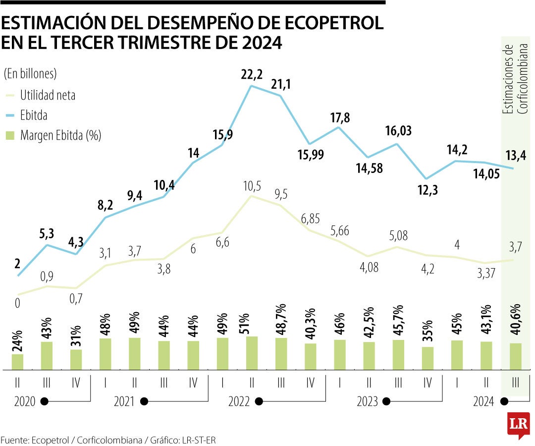 El margen total de utilidades de 2024 sería de aproximadamente $14,8 billones, con base en cifras de Corficolombiana.