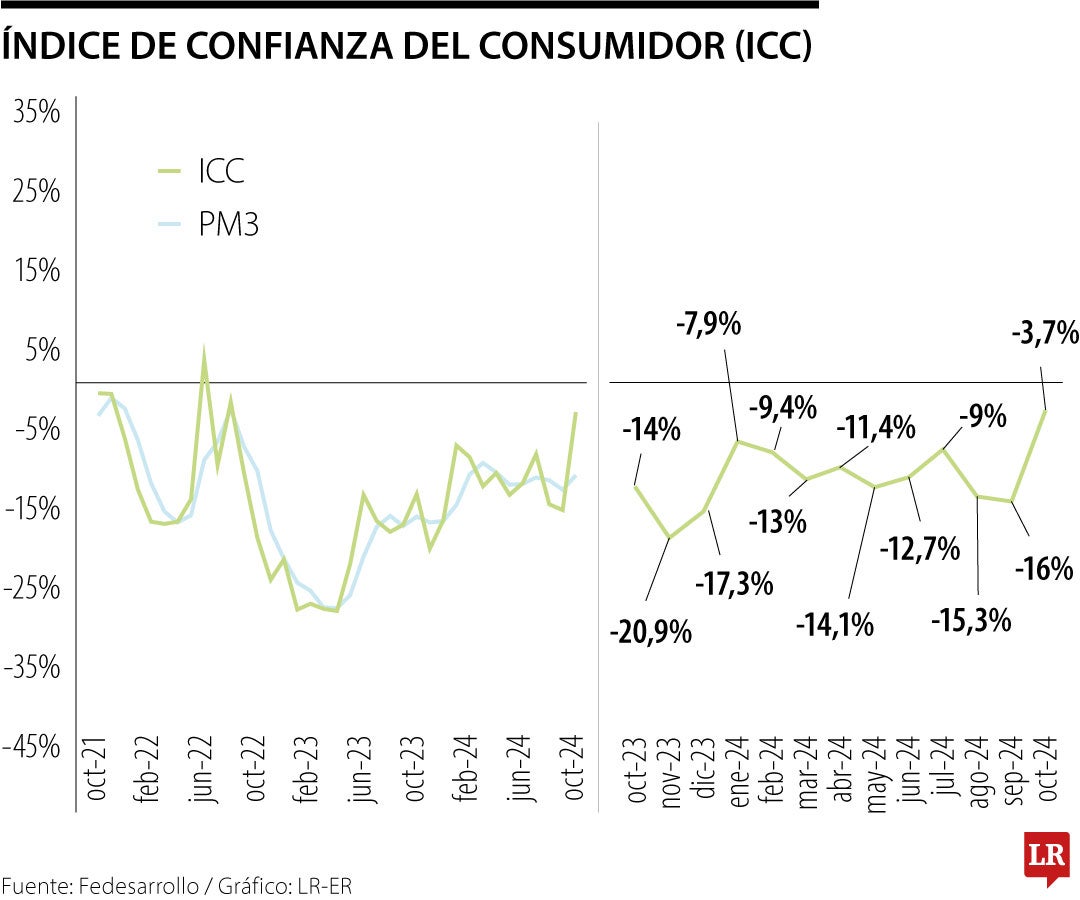 El Índice de Confianza al Consumidor de Fedesarrollo obtuvo cifras positivas en octubre de 2024.