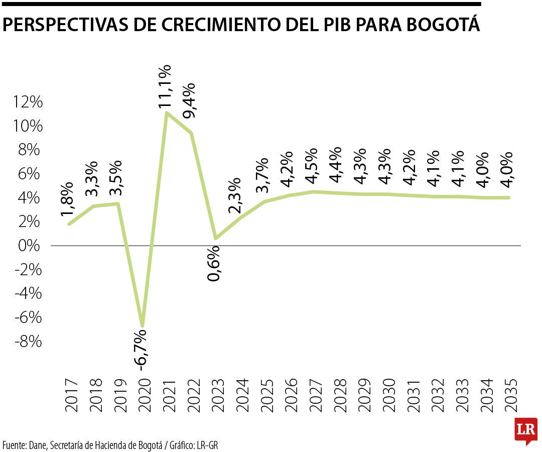 Así es el Marco Fiscal de Mediano Plazo para Bogotá hasta 2035