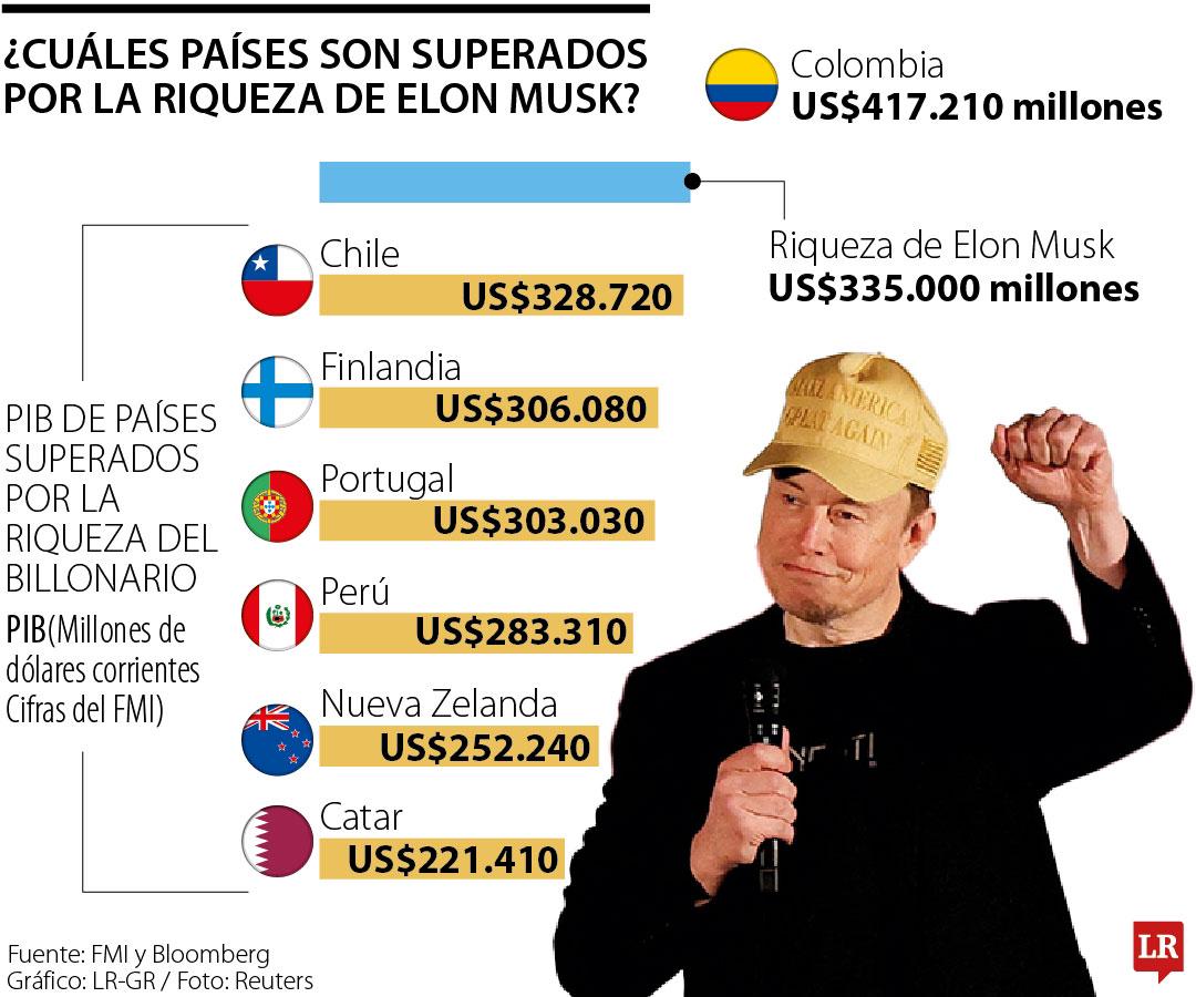 ¿Cuáles países son superados por la riqueza de Elon Musk?