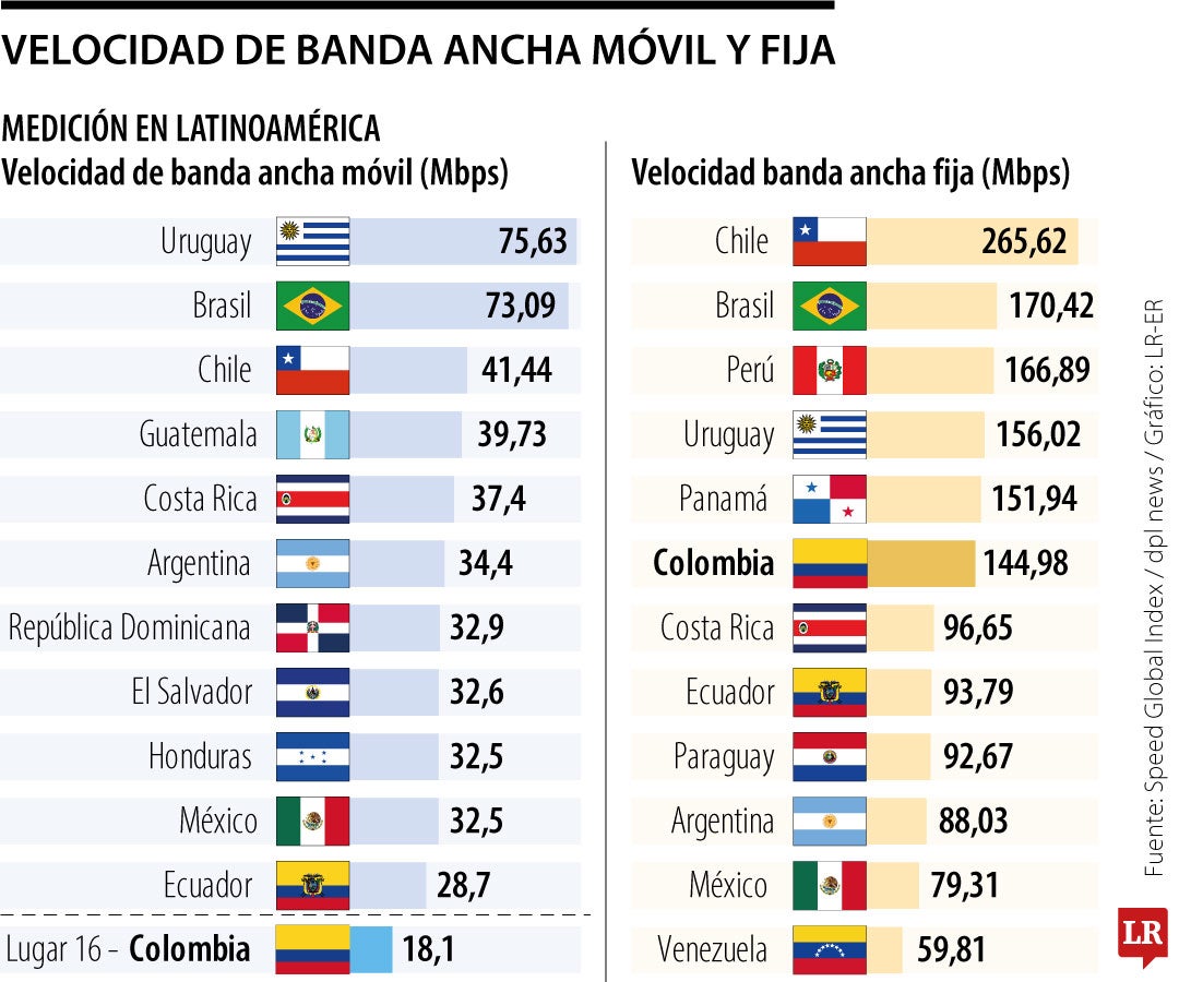 Velocidad de Colombia en banda ancha móvil y fija.