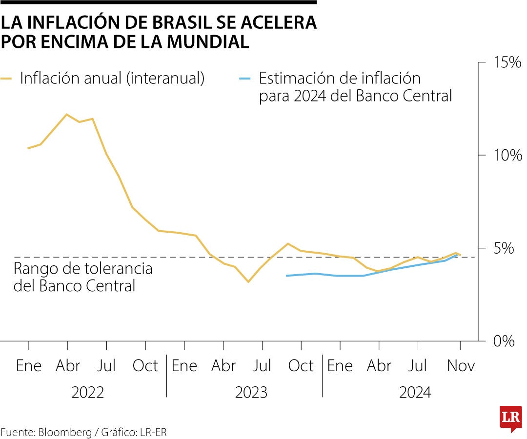 La inflación de Brasil se acelera