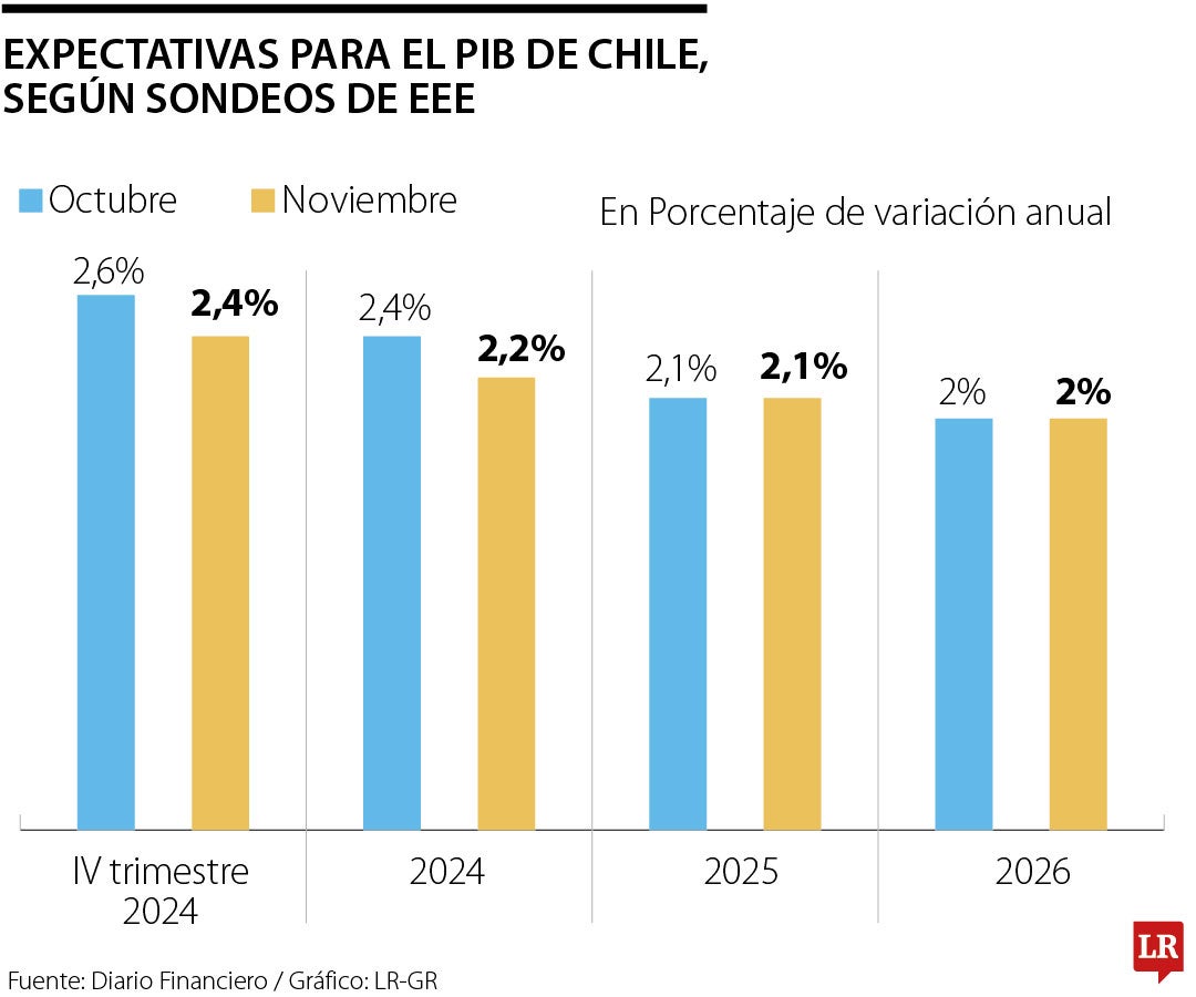 Expectativas para el PIB chileno