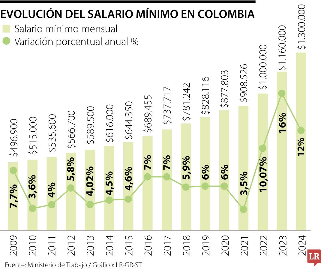 Salario mínimo 2025: Gobierno propone alza de 6,2% como punto de partida