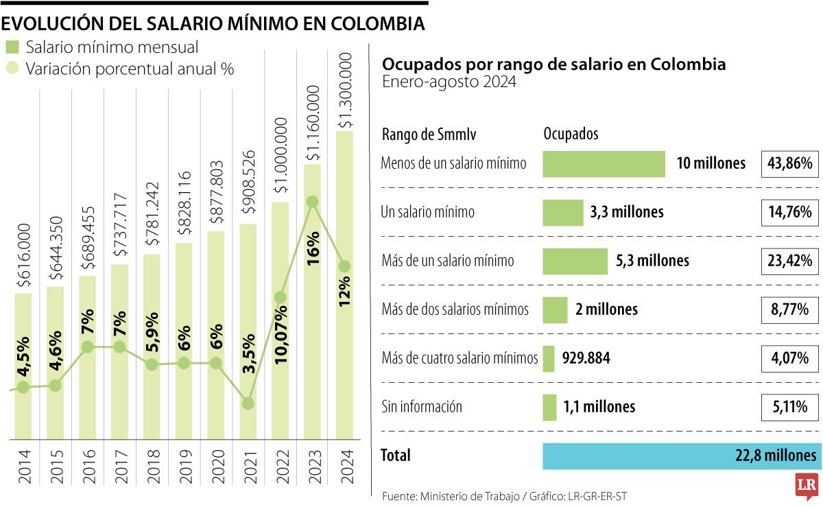Salario mínimo 2025: Gobierno propone alza de 6,2% como punto de partida