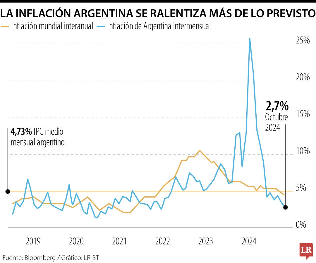 Inflación de Argentina