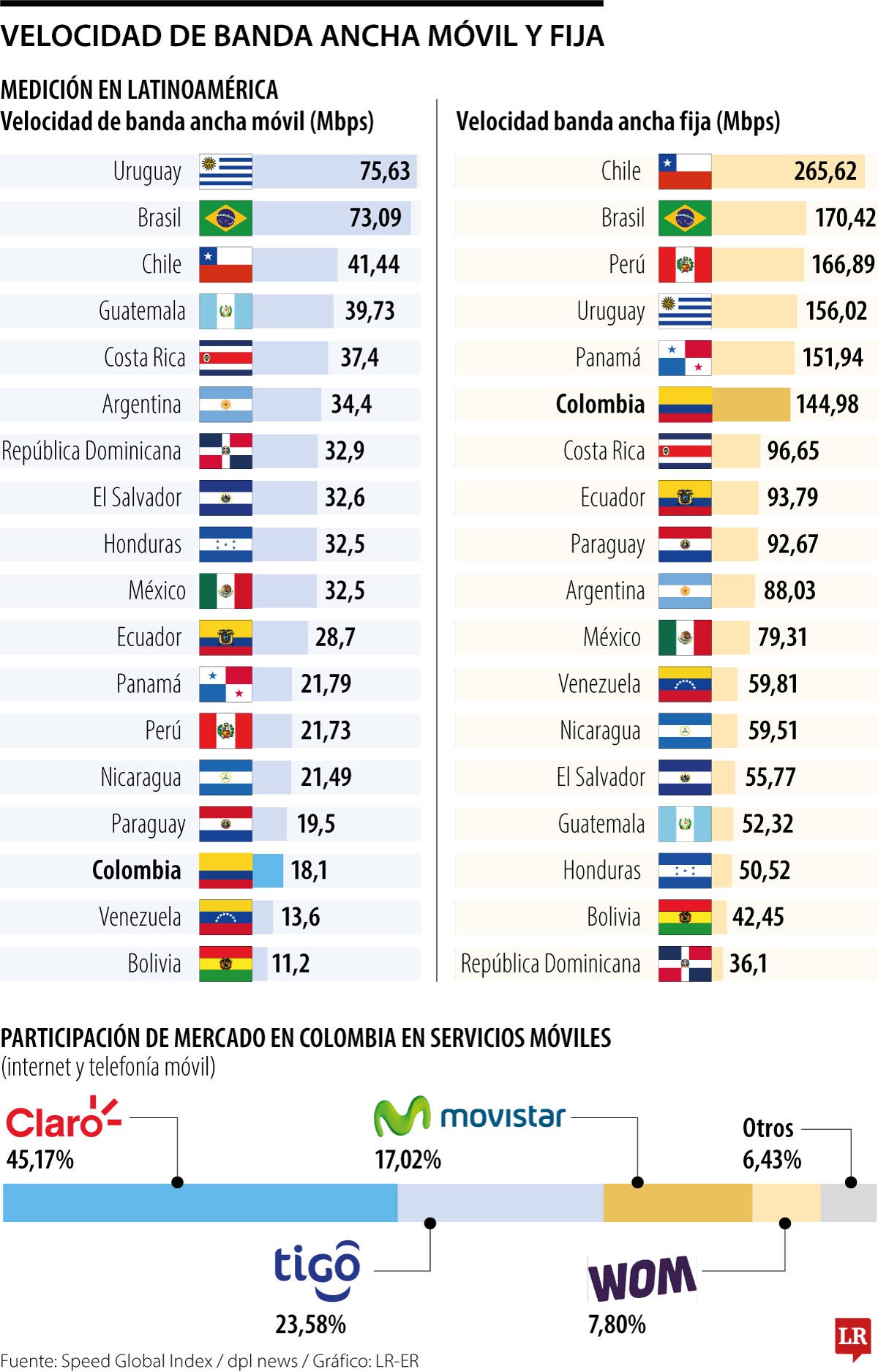 Velocidad banda ancha móvil en Latinoamérica