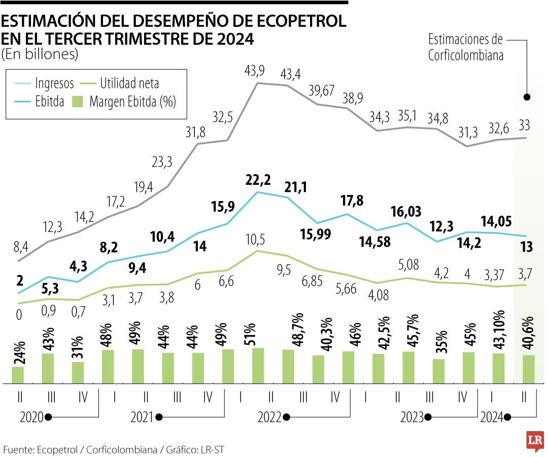 Estimación del desempeño de Ecopetrol en el tercer trimestre de 2024