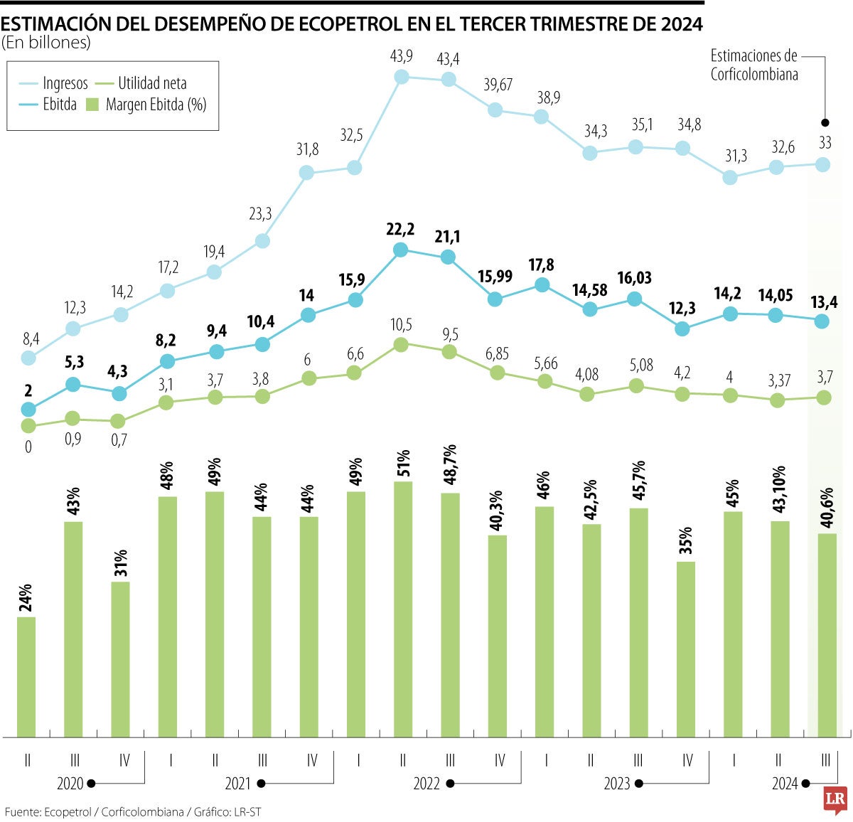 Estimación del desempeño de Ecopetrol en el tercer trimestre de 2024