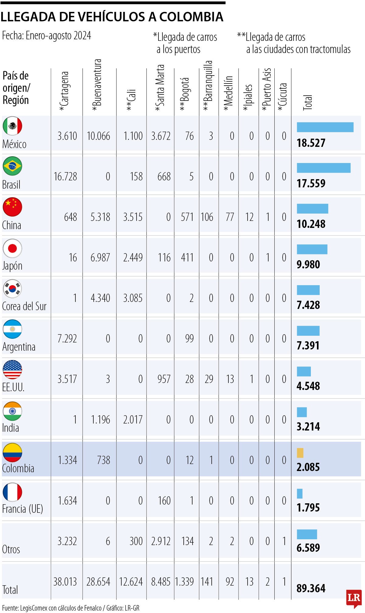 Los lugares por donde llegan los carros