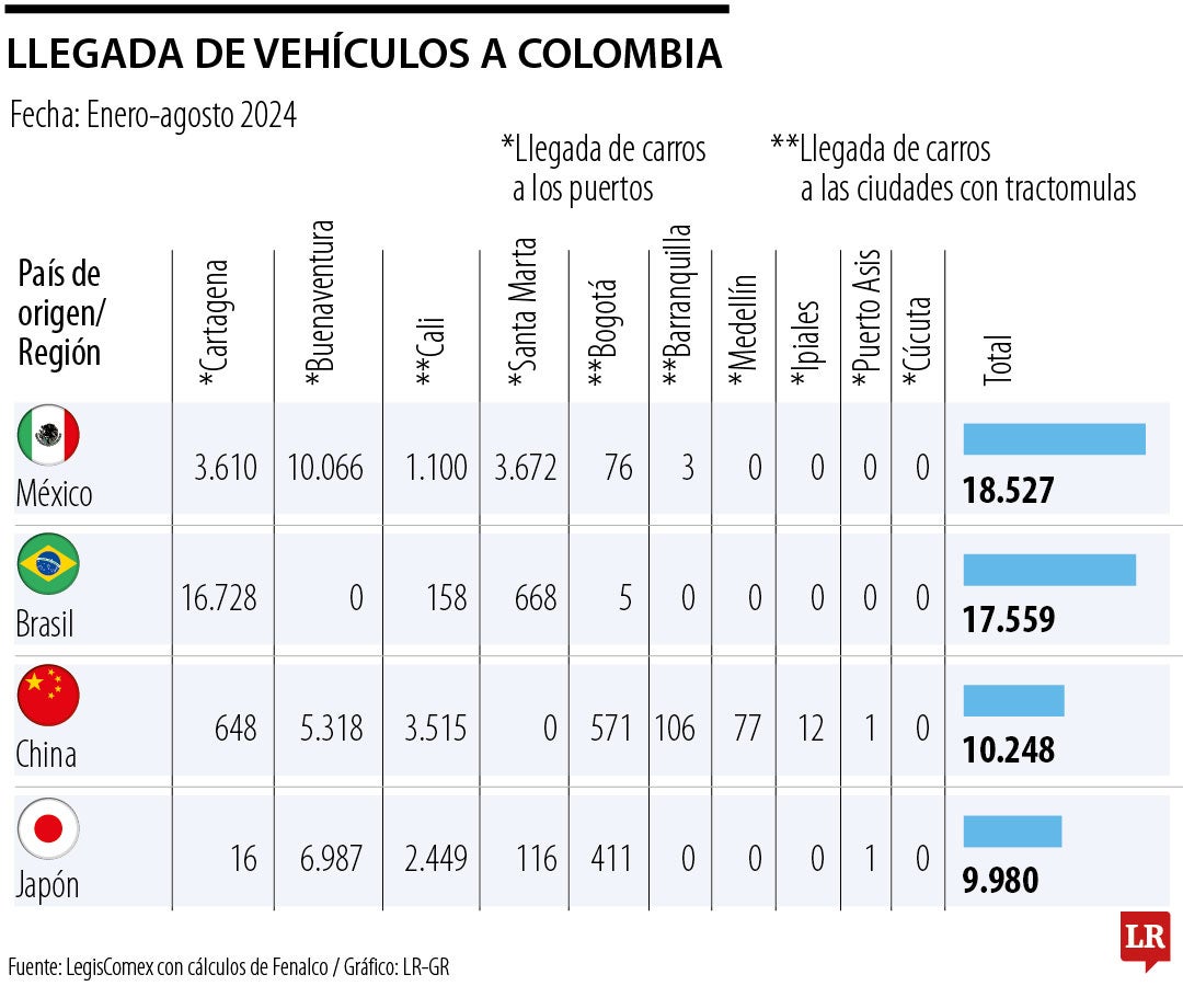 Puertos de Cartagena y Buenaventura reciben 74,6% de los vehículos que se importan