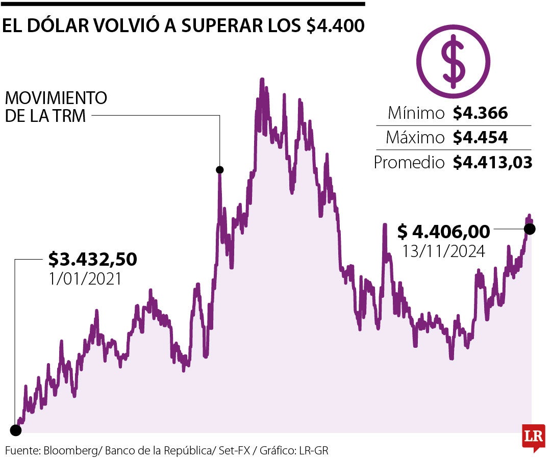 El dólar volvió a superar los $4.400