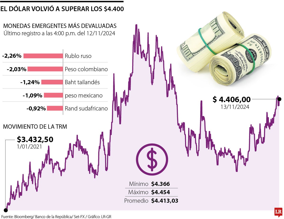 El dólar volvió a superar los $4.400