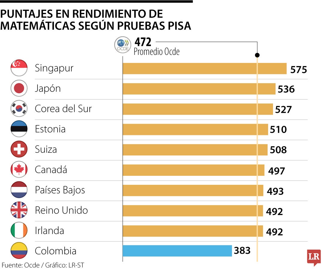 Puntaje en rendimiento de matemáticas