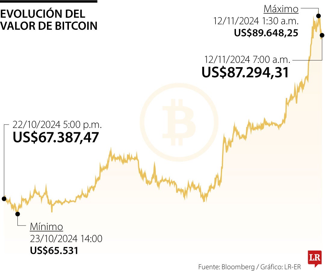 Evolución del bitcoin