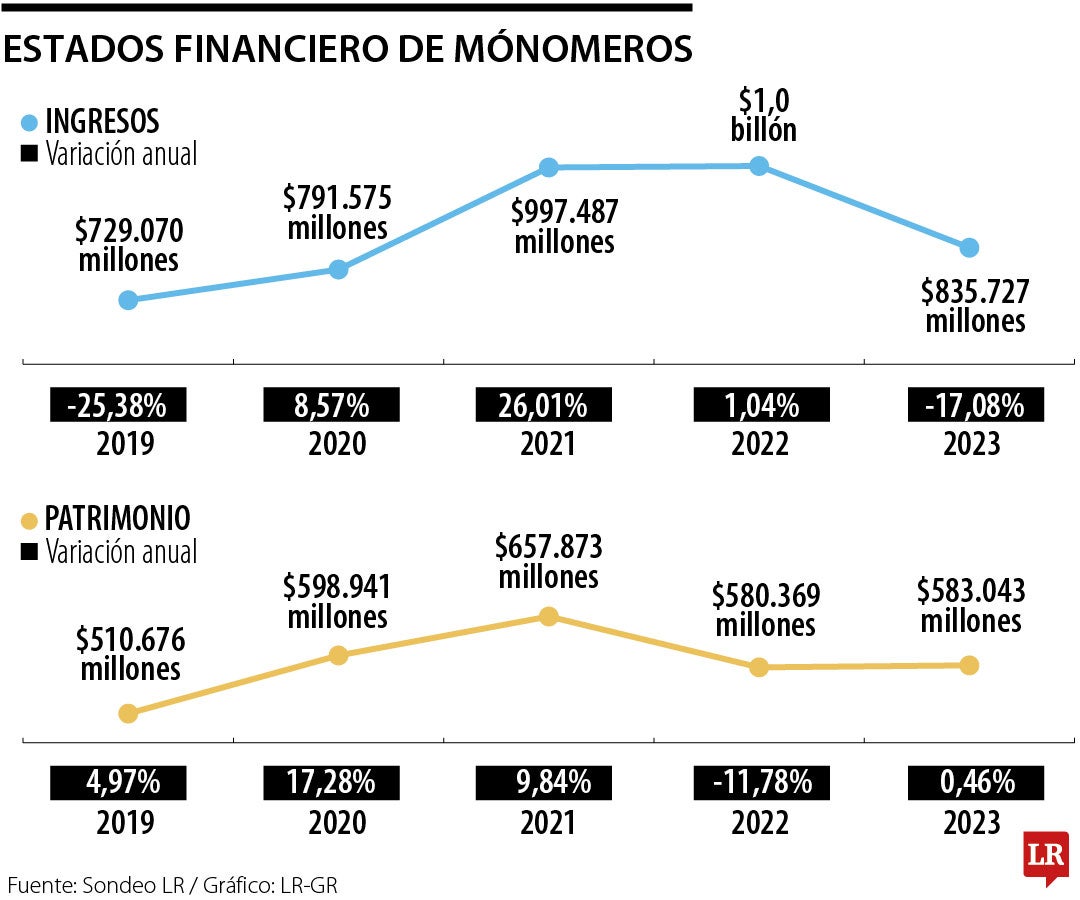 Los estados financieros de Monómeros, con corte a 2023.