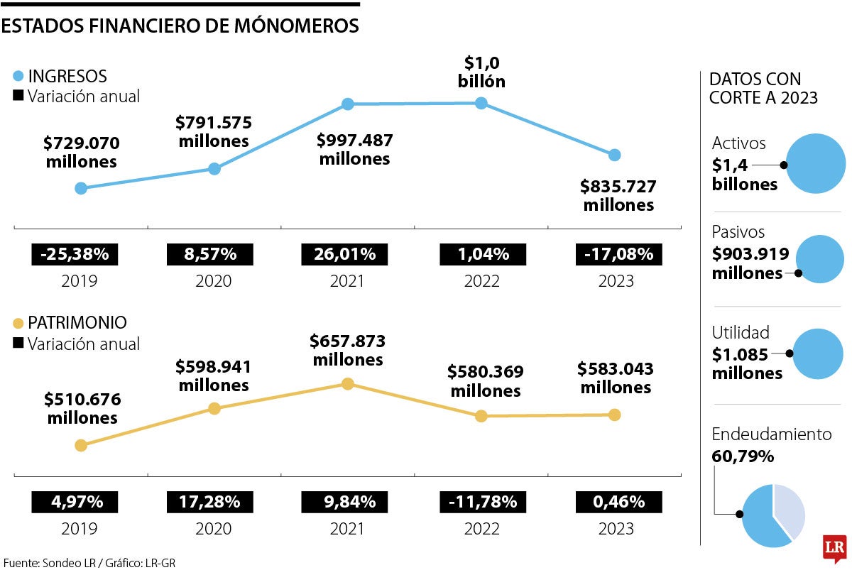 Los estados financieros de Monómeros, con corte a 2023.