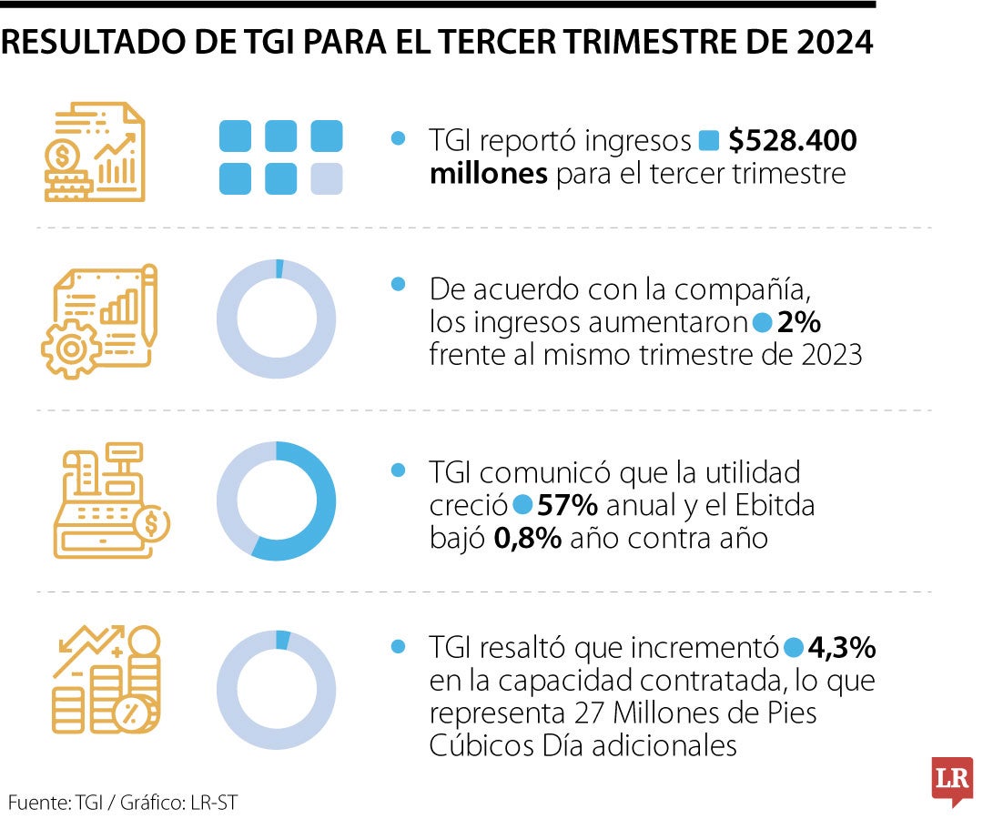 Resultados de TGI con corte al tercer trimestre de 2024.