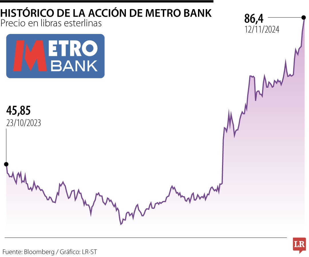 Multan a Metro Bank por US$21,35 millones por no controlar el blanqueo de capital