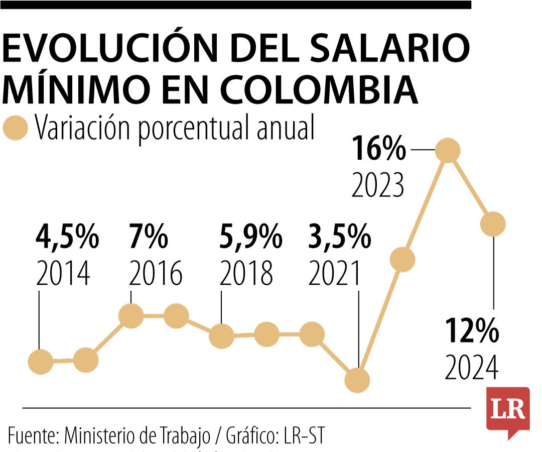 Salario mínimo