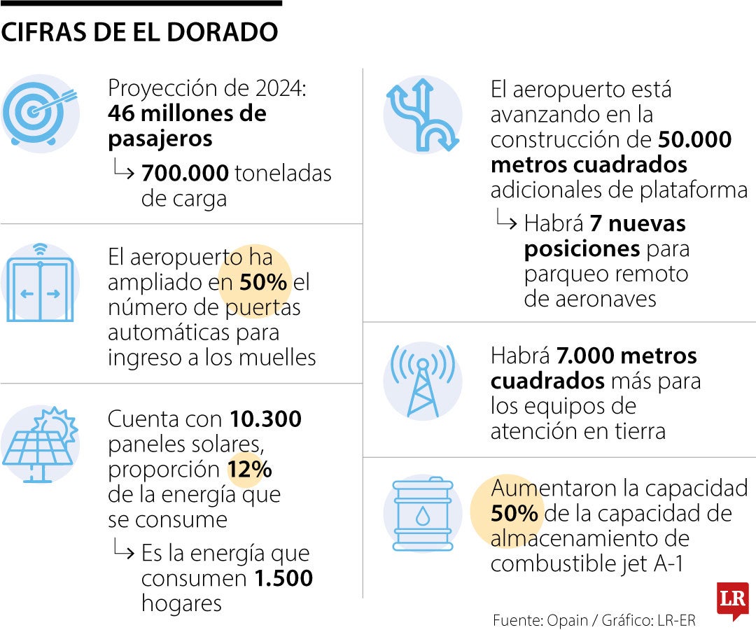 Cifras del Aeropuerto El Dorado.