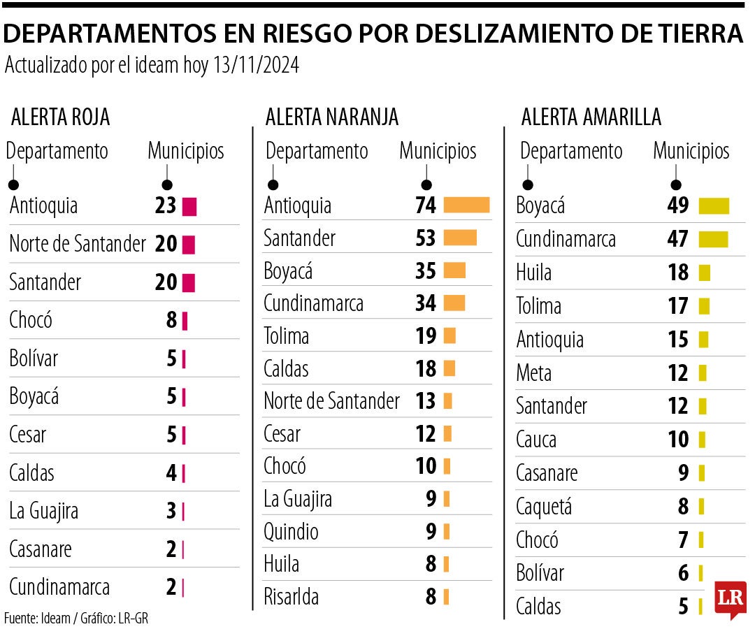 Hay 107 municipios con alerta rojas por deslizamiento de tierra a causa de las lluvias