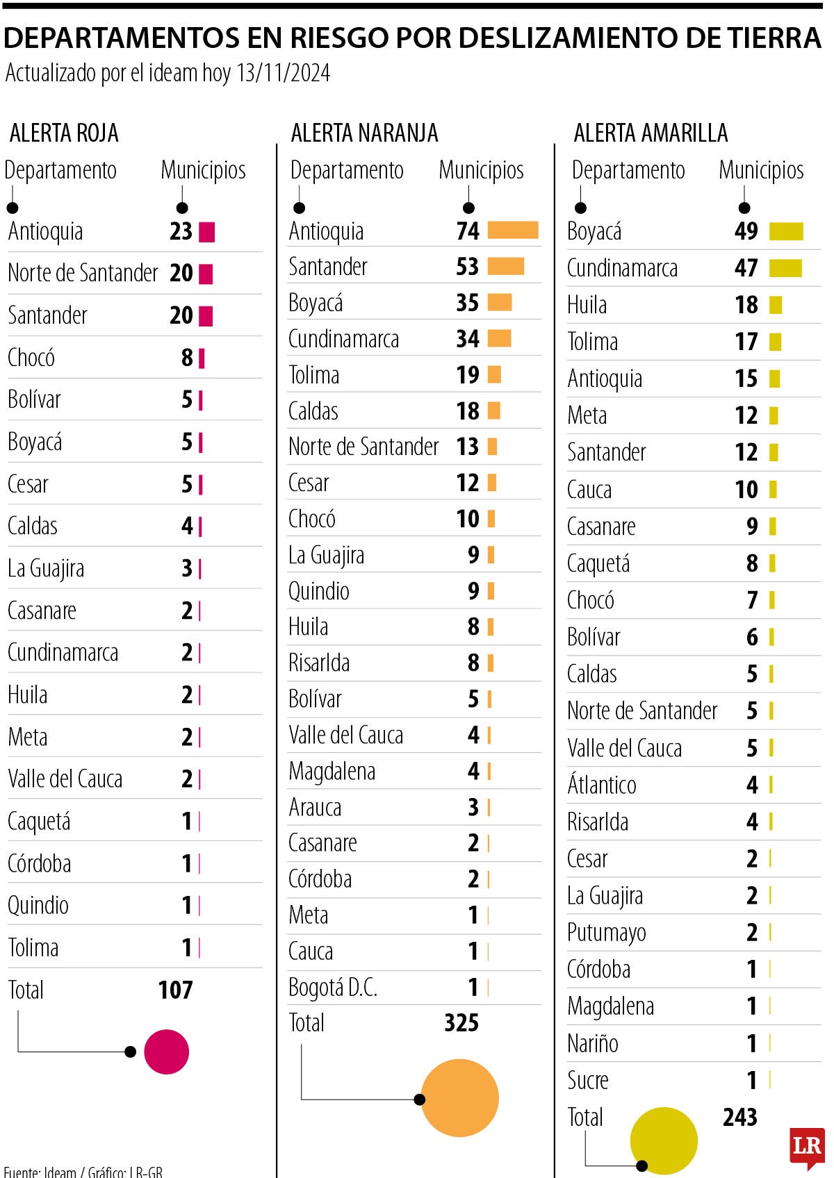 Hay 107 municipios con alerta rojas por deslizamiento de tierra a causa de las lluvias