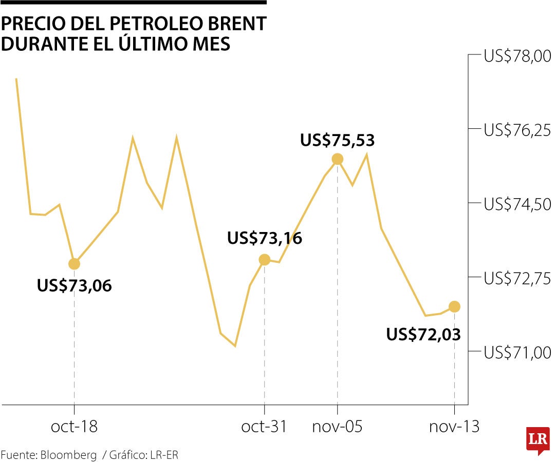 Precio del petróleo Brent en el último mes