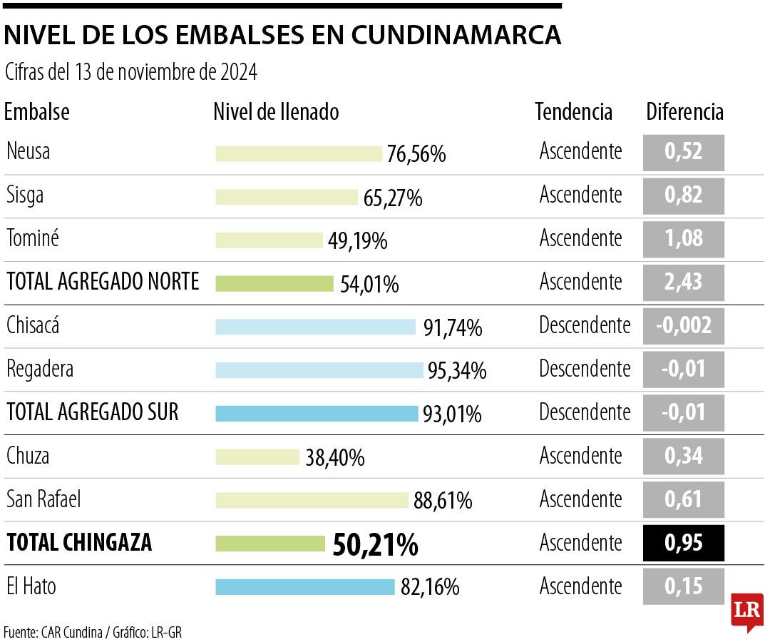 Nivel de los embalses en Cundinamarca