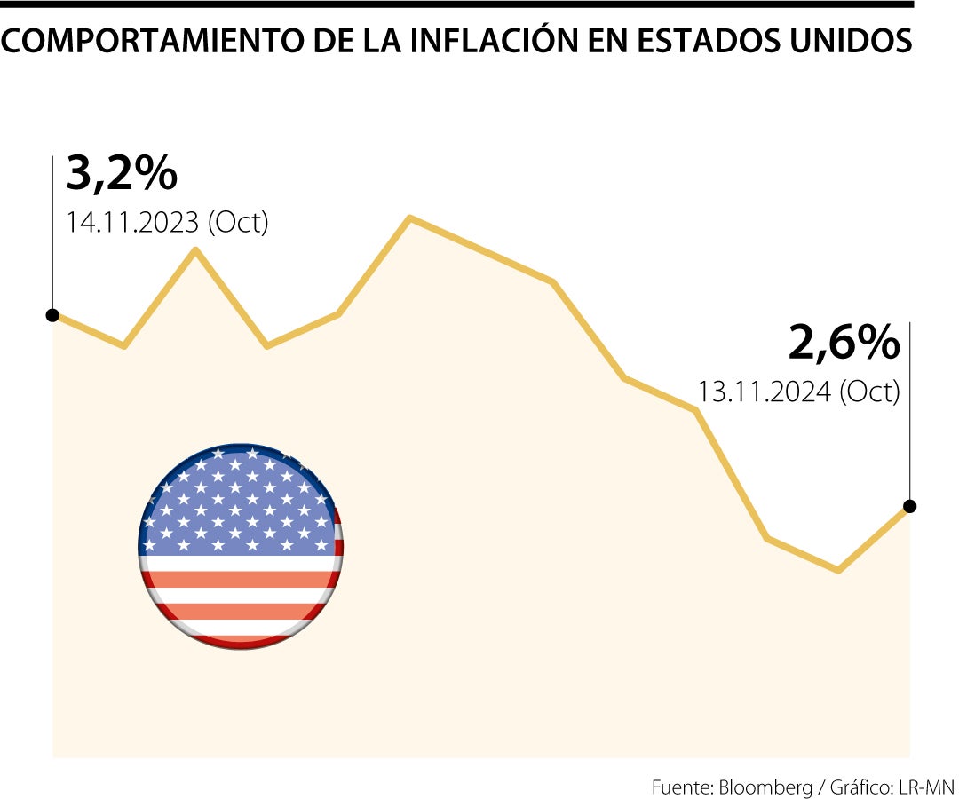 Comportamiento de la inflación en EE.UU.