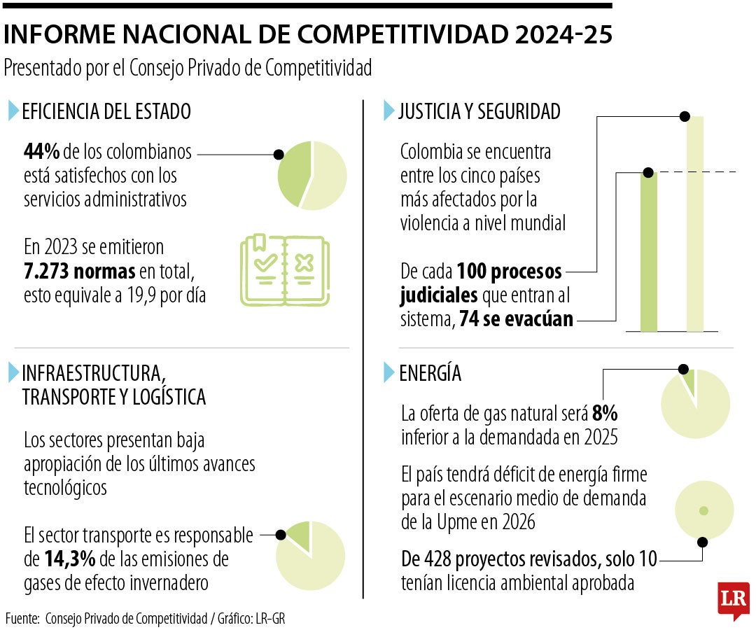 Tan solo 44% de los colombianos están satisfechos con los servicios administrativos