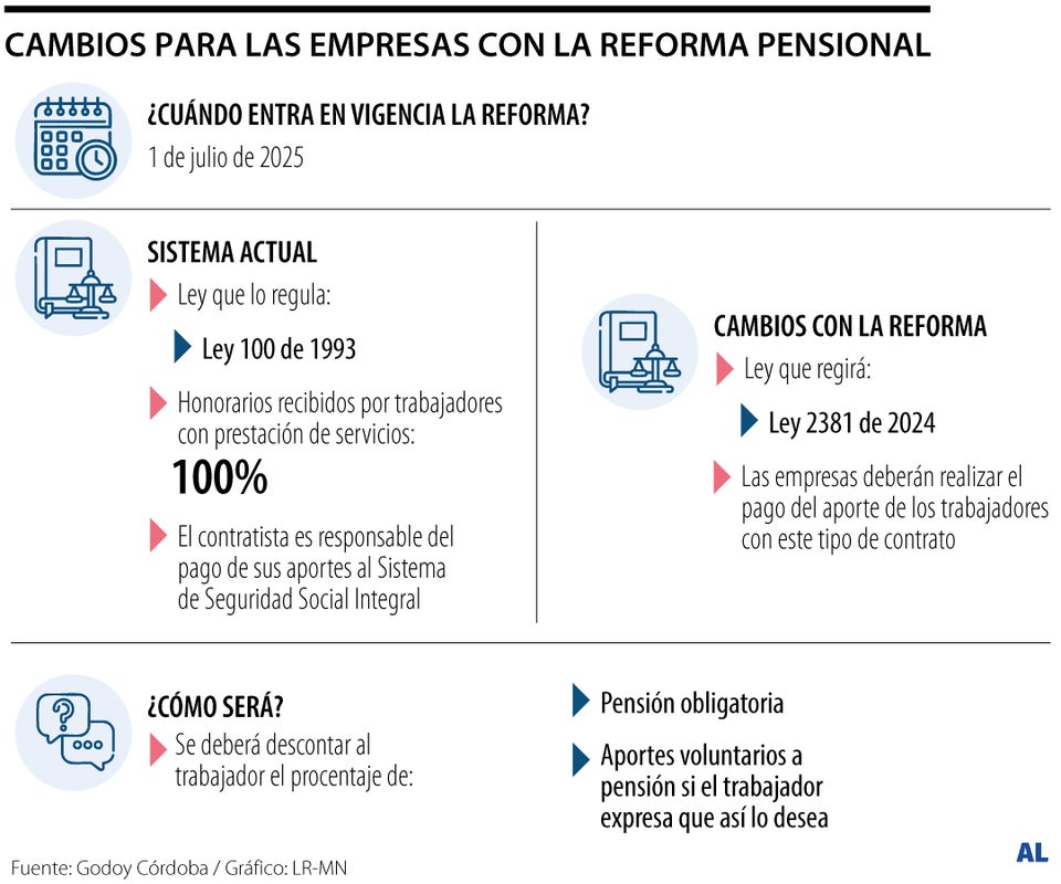 Cambios con la reforma pensional