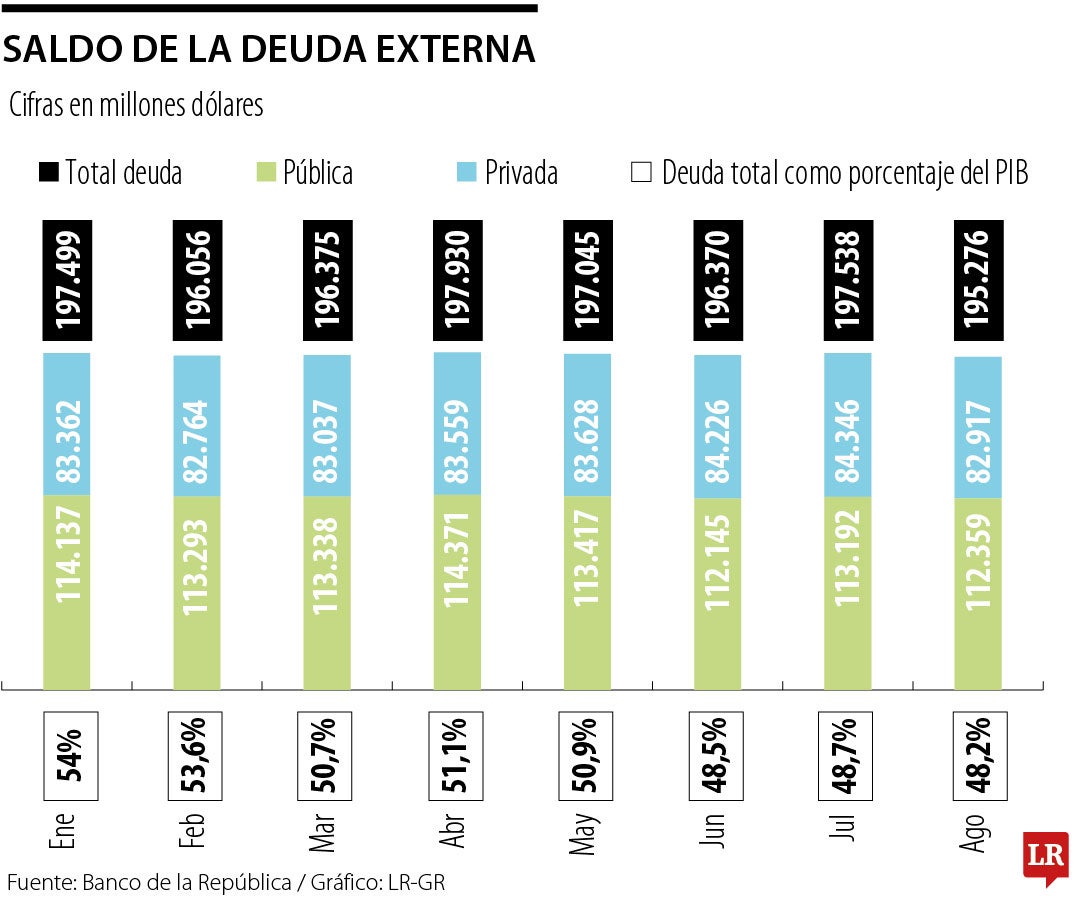 Saldo de la deuda externa