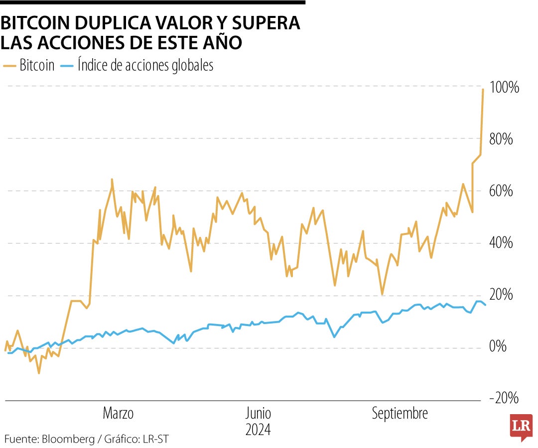 Bitcoin duplica valor y supera las acciones de este año