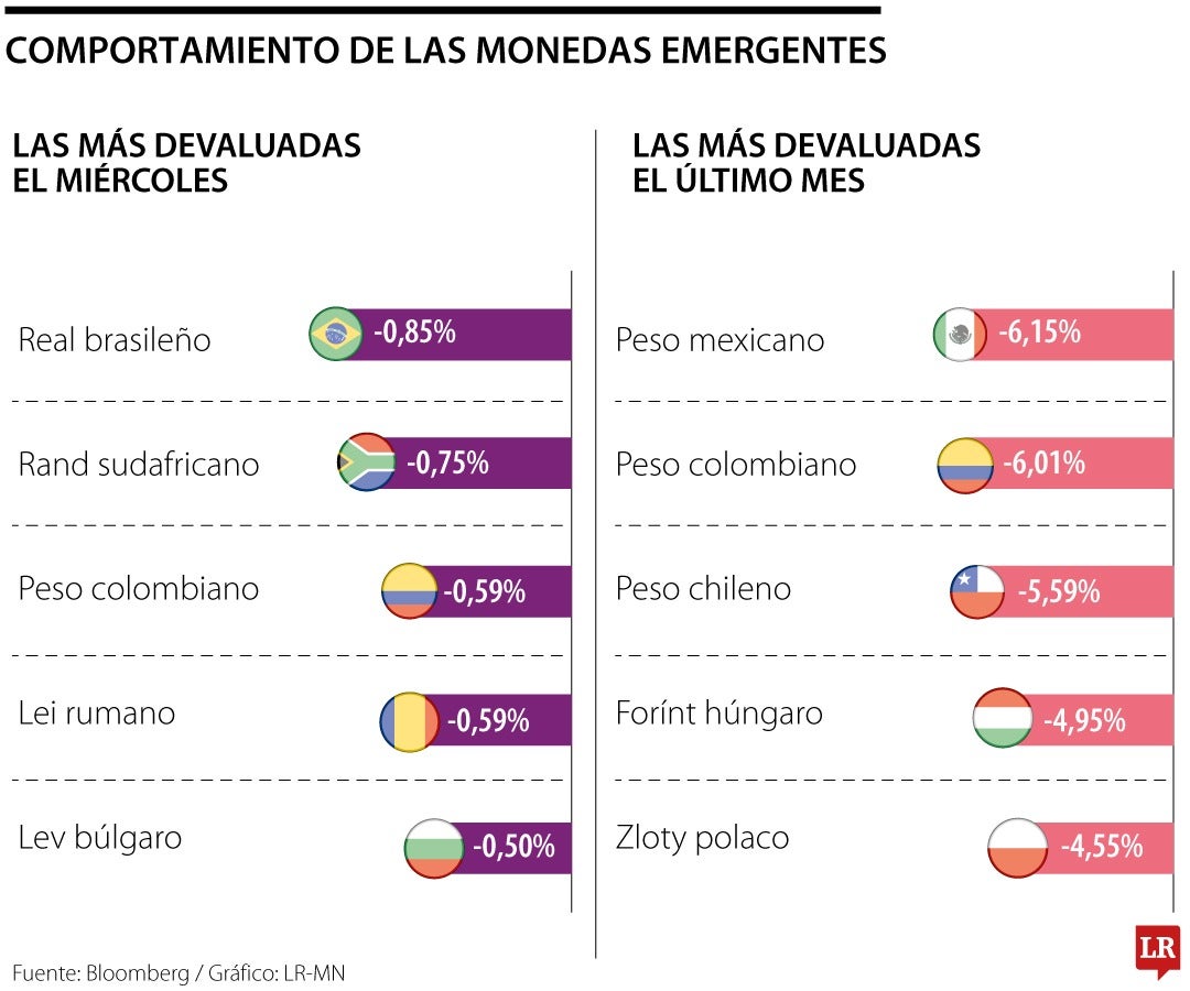 Comportamiento de las monedas emergentes en la jornada y el último mes