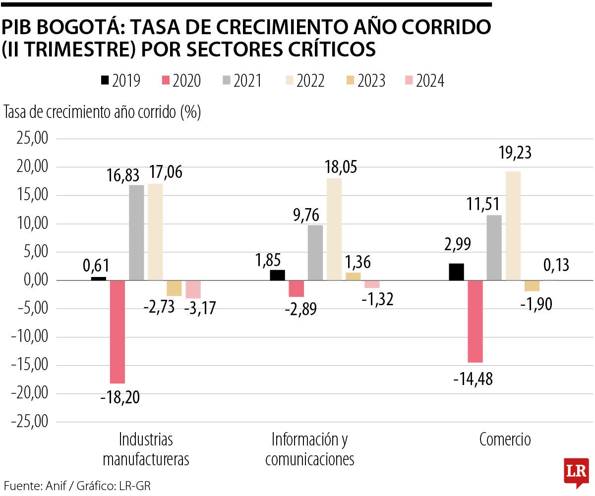 PIB Bogotá: Tasa de crecimiento año corrido (II trimestre) por sectores críticos